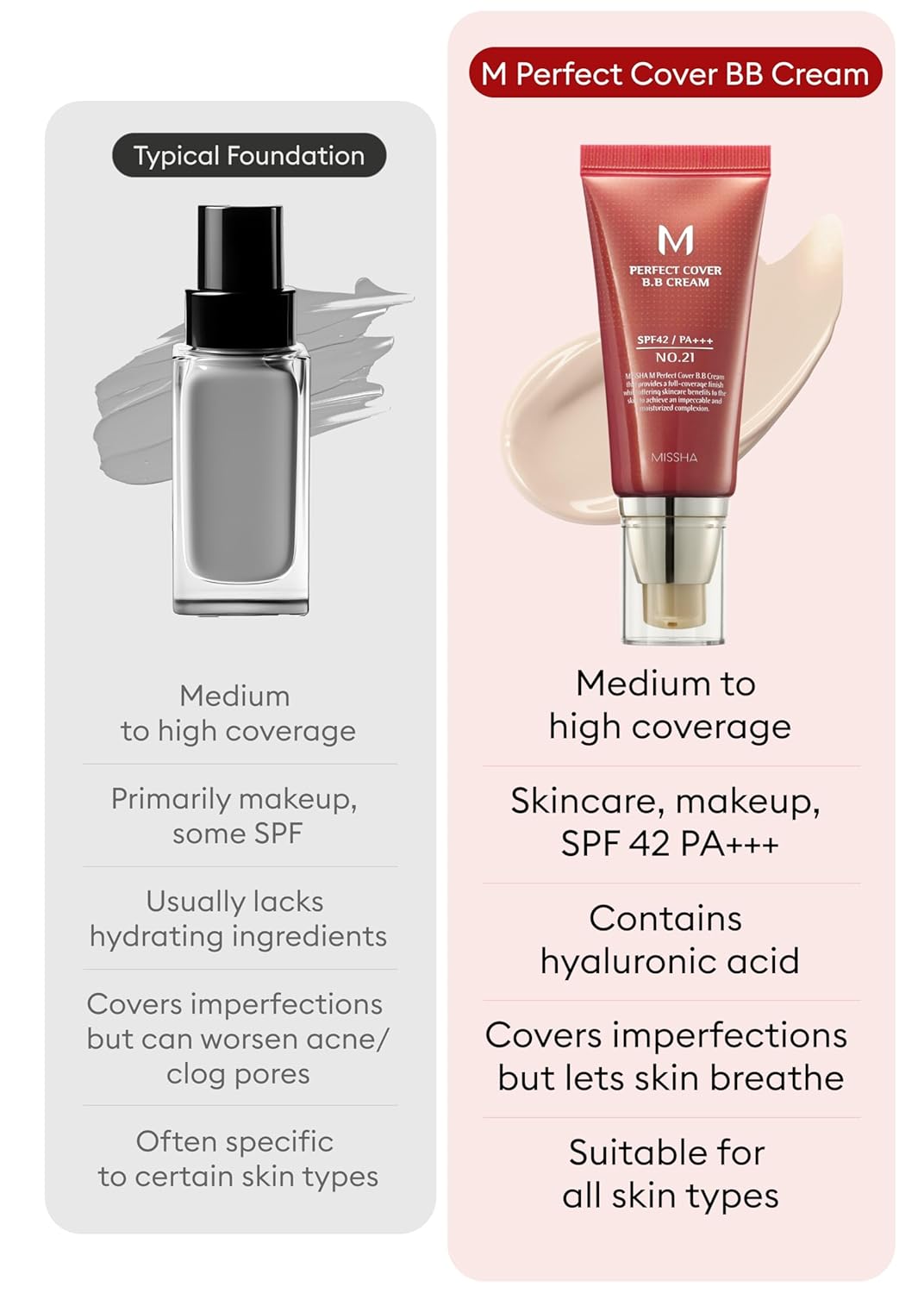 MISSHA M Perfect Cover BB Cream No.21 Light Beige SPF 42 PA+++ 1.69oz Tinted Moisturizer - Cart Shape